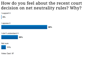 Internet Neutrality ruling - opinion poll cnducted by Albuquerque Business First